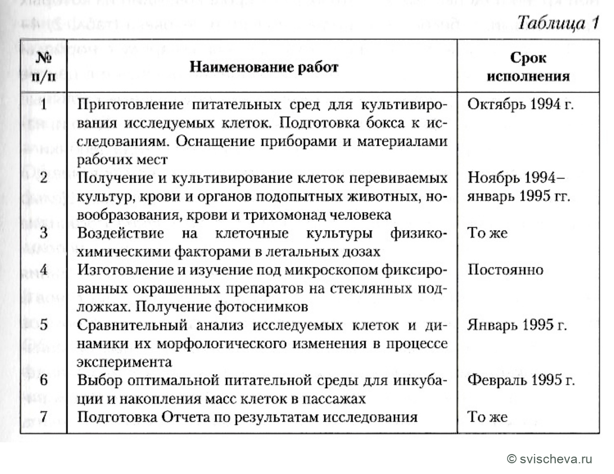 Таблица 1. План научно-экспериментальных работ. Все 7 строк и сроки исполнения сохранены.