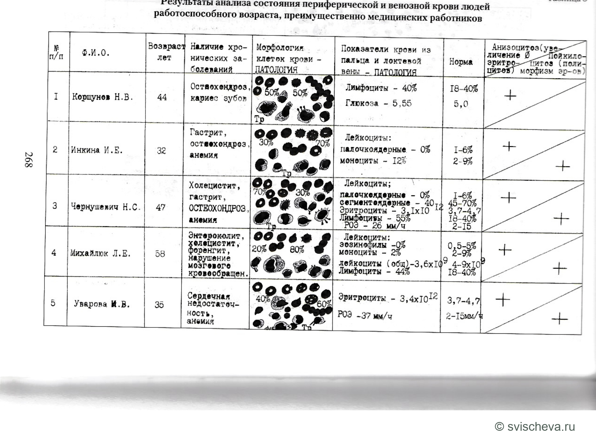 Таблица 3. Результаты анализа состояния периферической и венозной крови людей работоспособного возраста, преимущественно медицинских работников